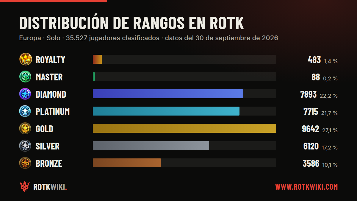Jugadores de ROTK por división en Europa · Solo, 30 de septiembre de 2026