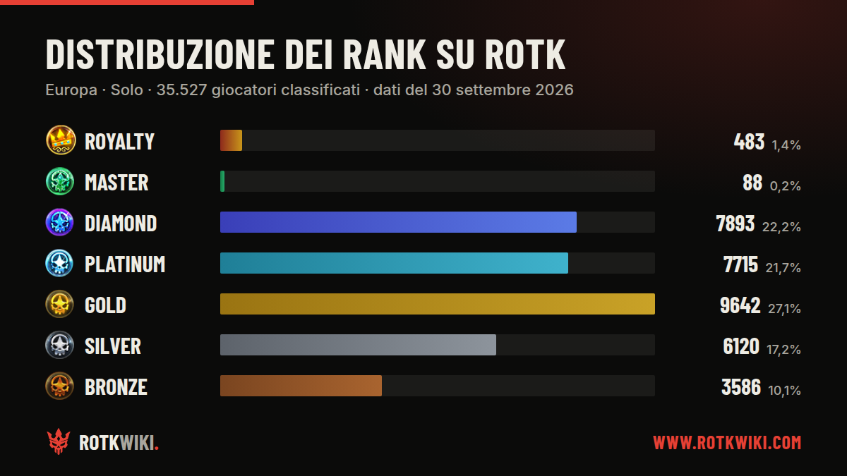 Giocatori di ROTK per divisione in Europa · Solo, 30 settembre 2026