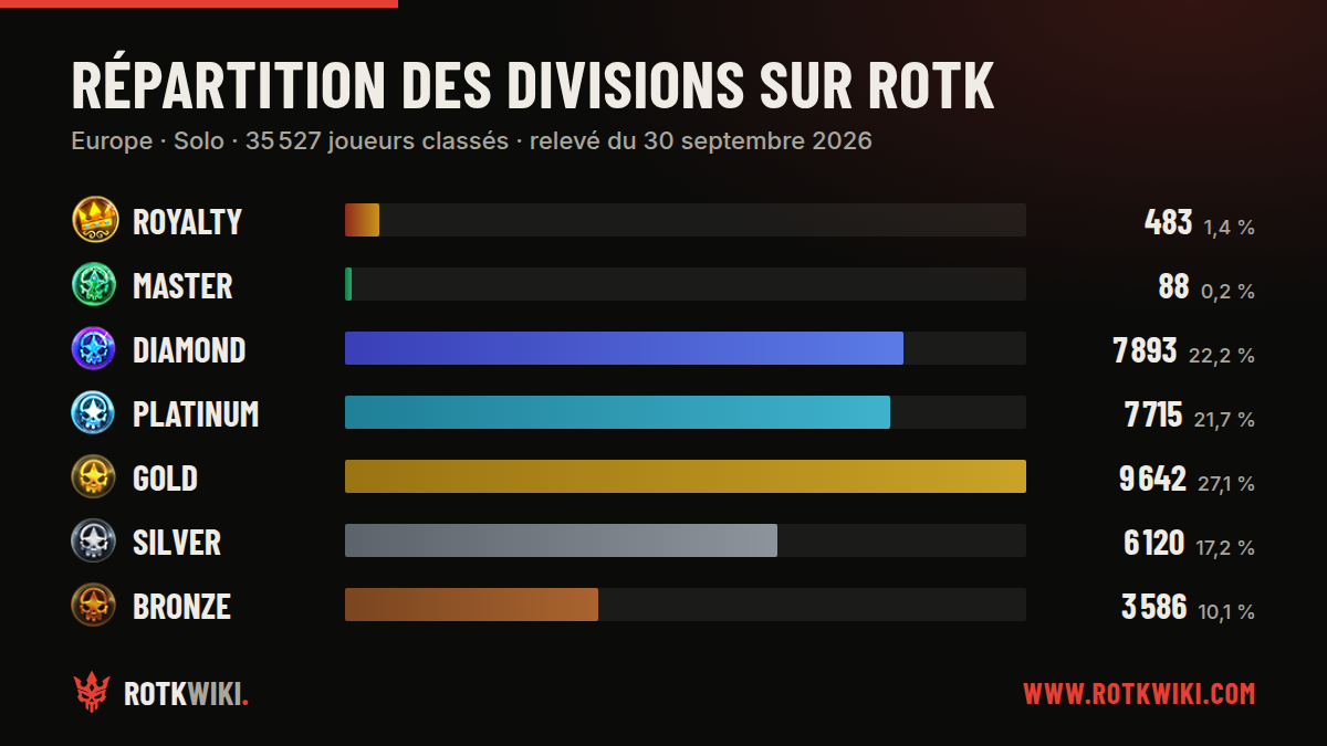 Répartition des joueurs de ROTK par division en Europe · Solo, 30 septembre 2026