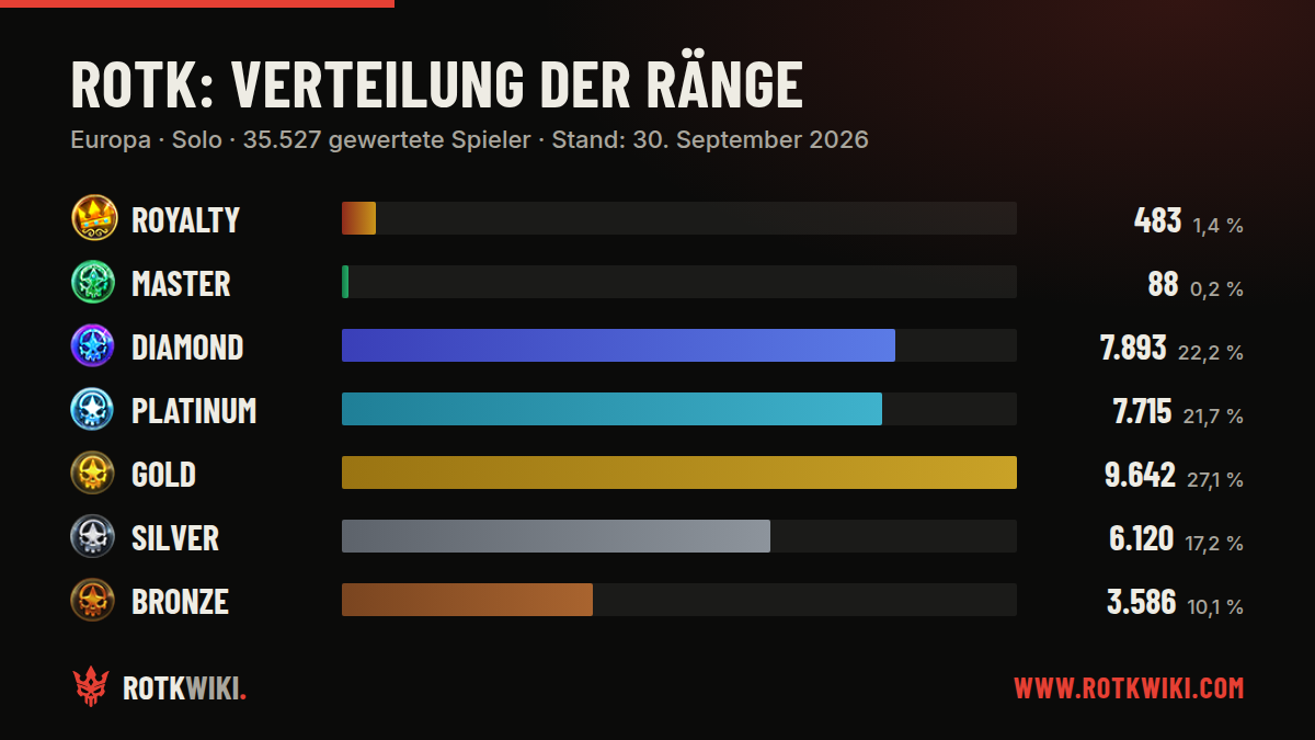 ROTK-Spieler nach Division in Europa · Solo, 30. September 2026