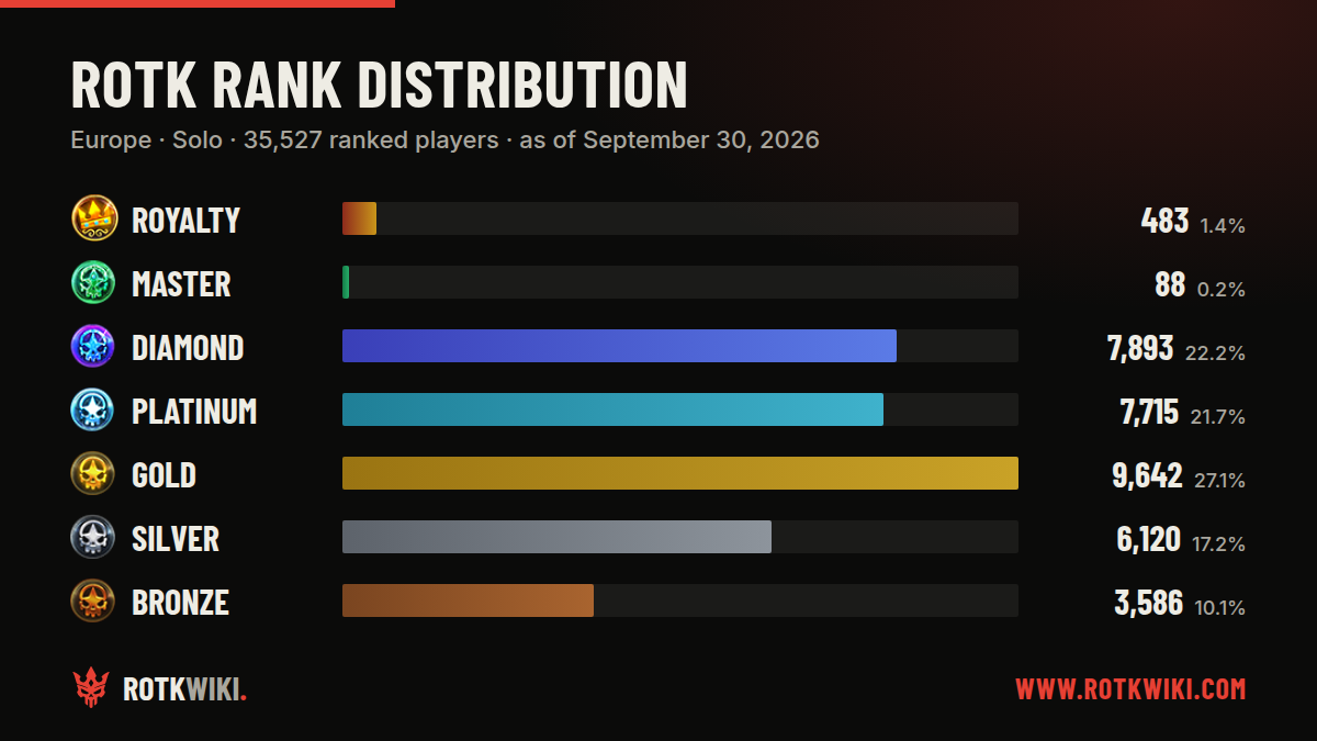 ROTK players by division in Europe · Solo, September 30, 2026