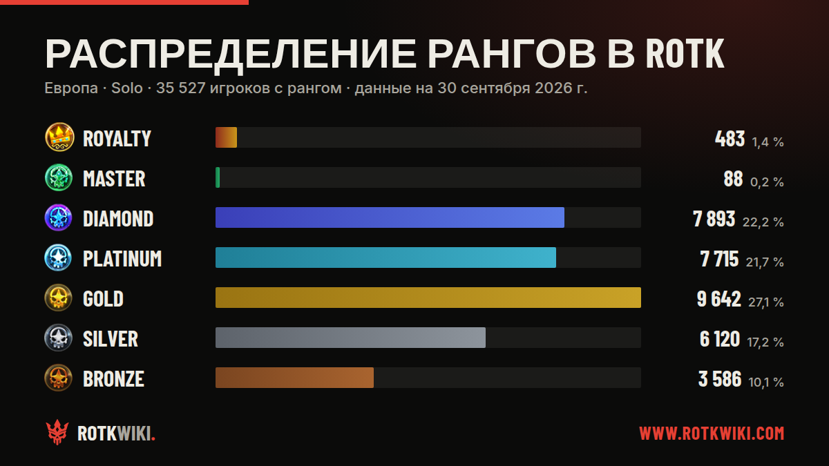 Игроки ROTK по дивизионам, Европа · Solo, 30 сентября 2026 г.
